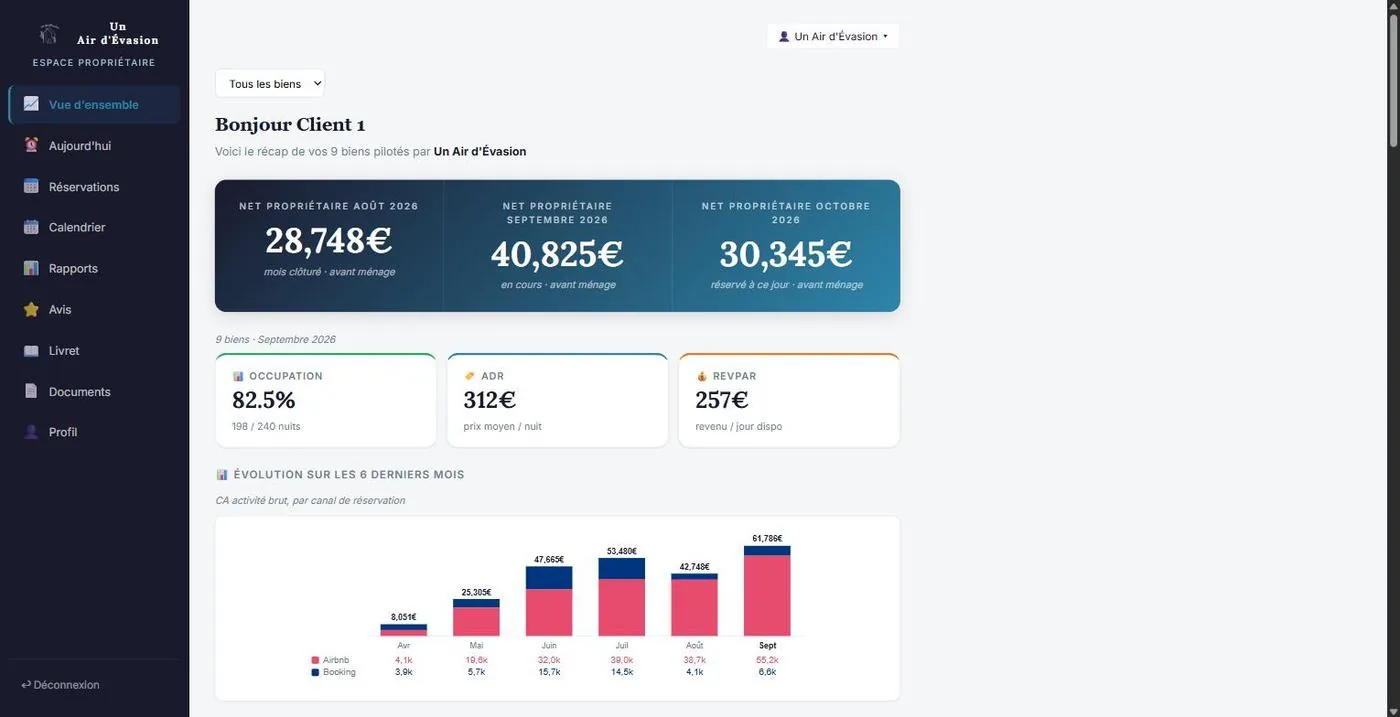 Espace propriétaire : net propriétaire des trois derniers mois, occupation, prix moyen par nuit, revenu par jour disponible, et l'évolution du chiffre d'affaires sur six mois par canal de réservation.